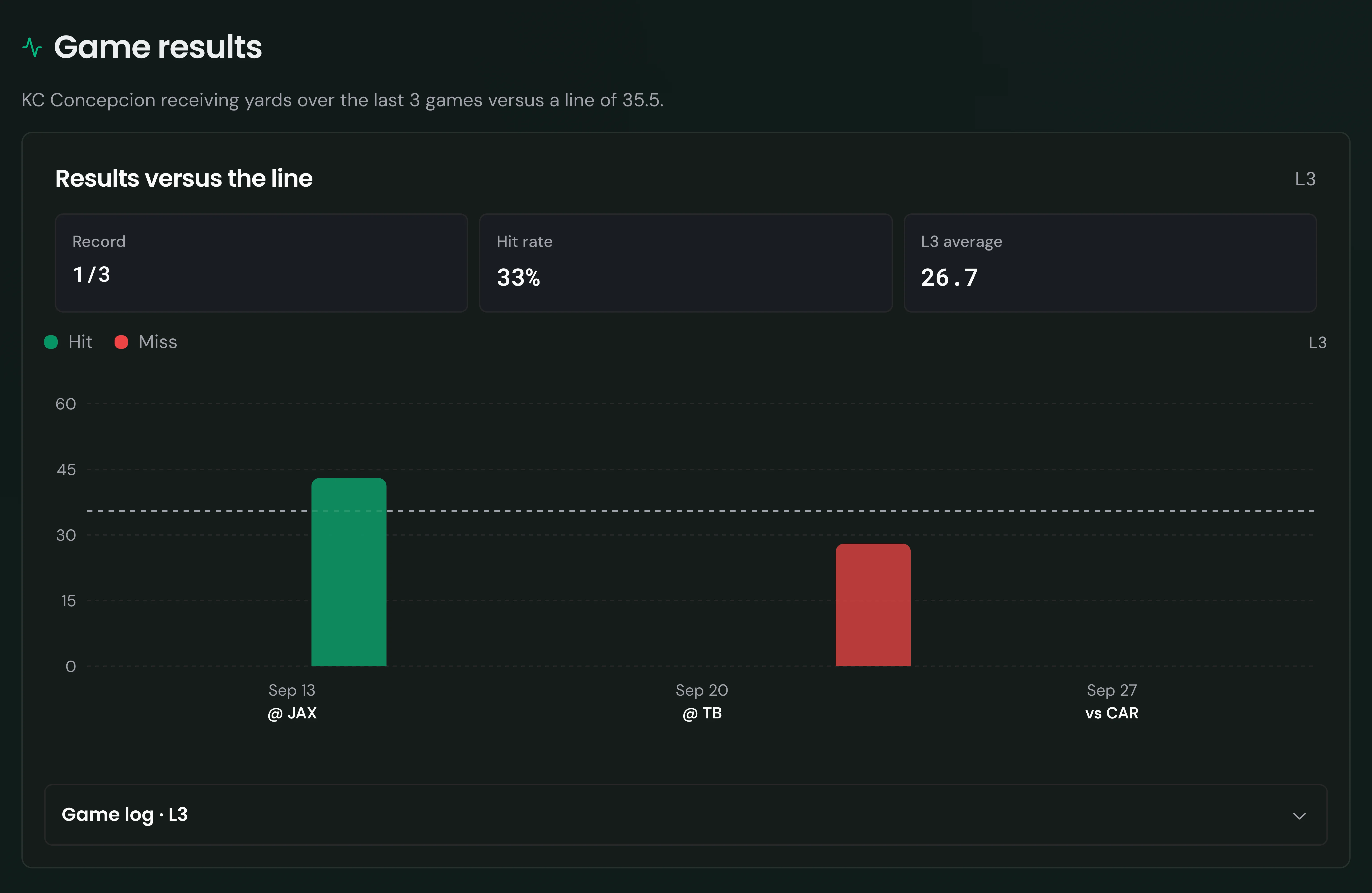 KC Concepcion exceeded 35.5 receiving yards in 1 of 3 tracked games; results chart.