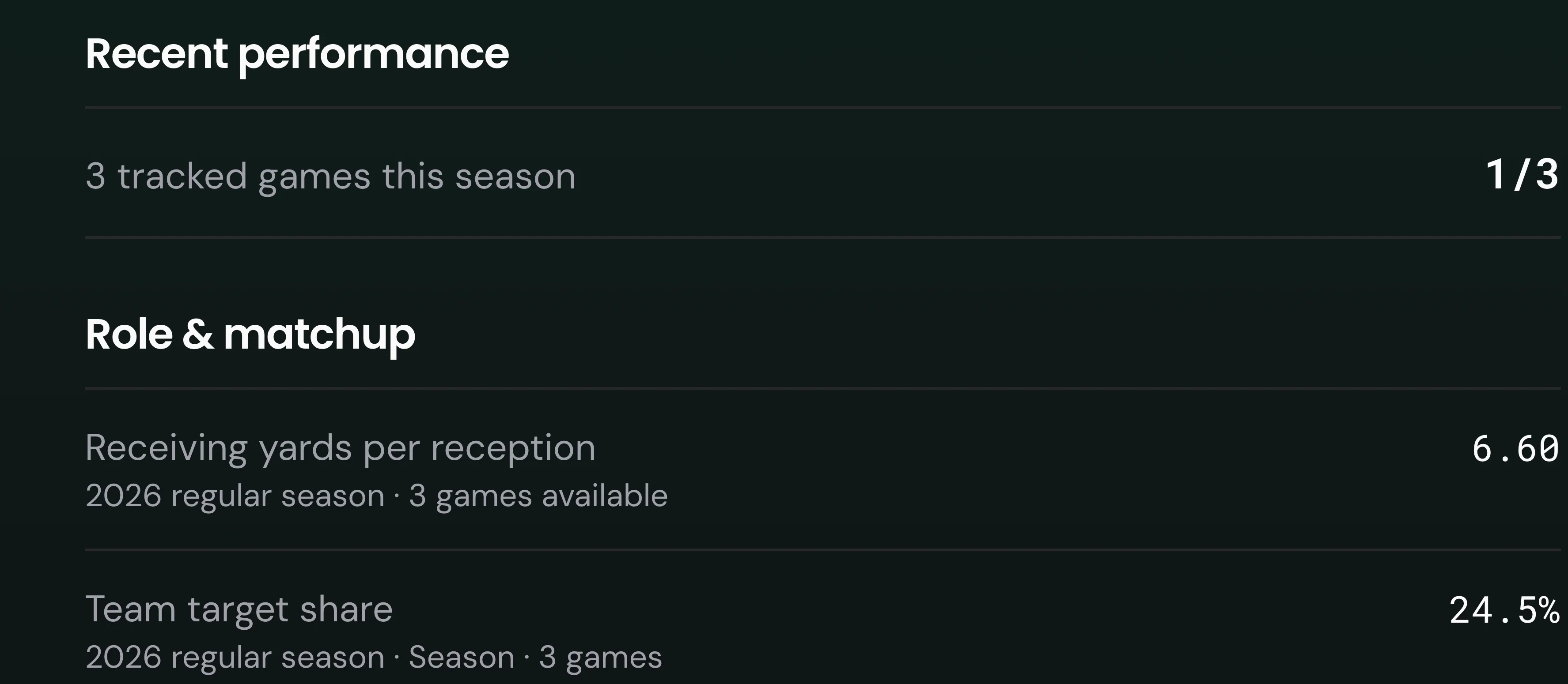 KC Concepcion role data: 24.5% team target share in three games; no route count shown.