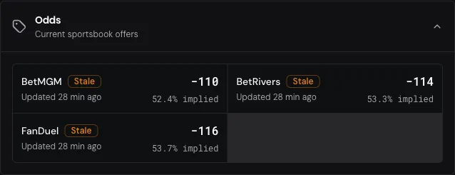 The Odds evidence section from a Bet Check result showing BetMGM at −110, BetRivers at −114, and FanDuel at −116, each with its implied break-even rate and a Stale freshness label