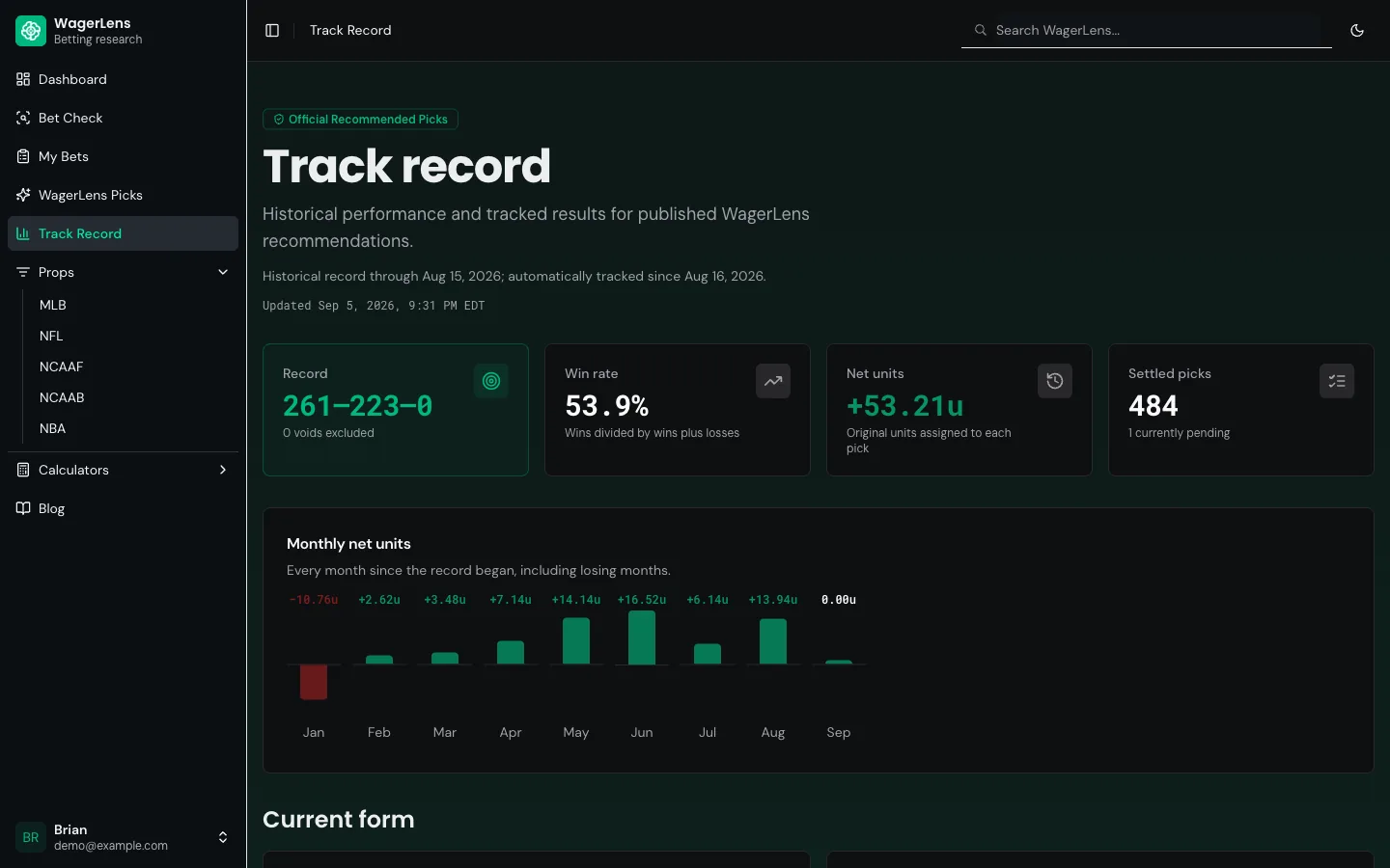 The WagerLens public track record page showing the overall record, win rate, net units, settled pick count, and a monthly net units breakdown