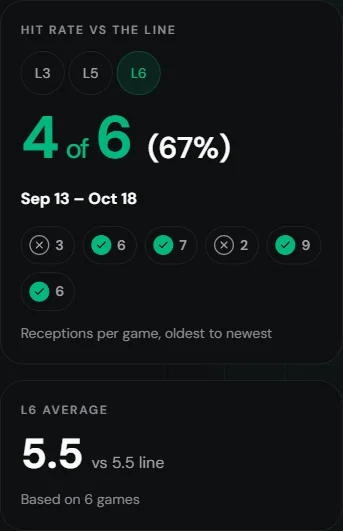 Pickens over 5.5 receptions: 4 of 6 hits (67%), September 13 to October 18, 2026.