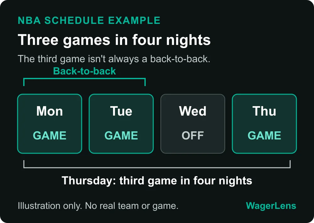 Illustrative NBA schedule: games Monday, Tuesday and Thursday; Wednesday off.